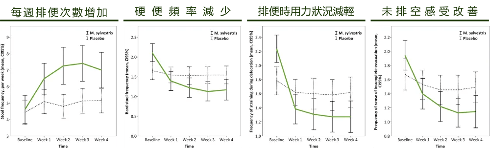 臨床試驗證實，連續服用錦葵萃取物，能夠明顯改善便秘症狀，包含增加排便次數、減少糞便硬度，以及降低排便出力與殘便感。