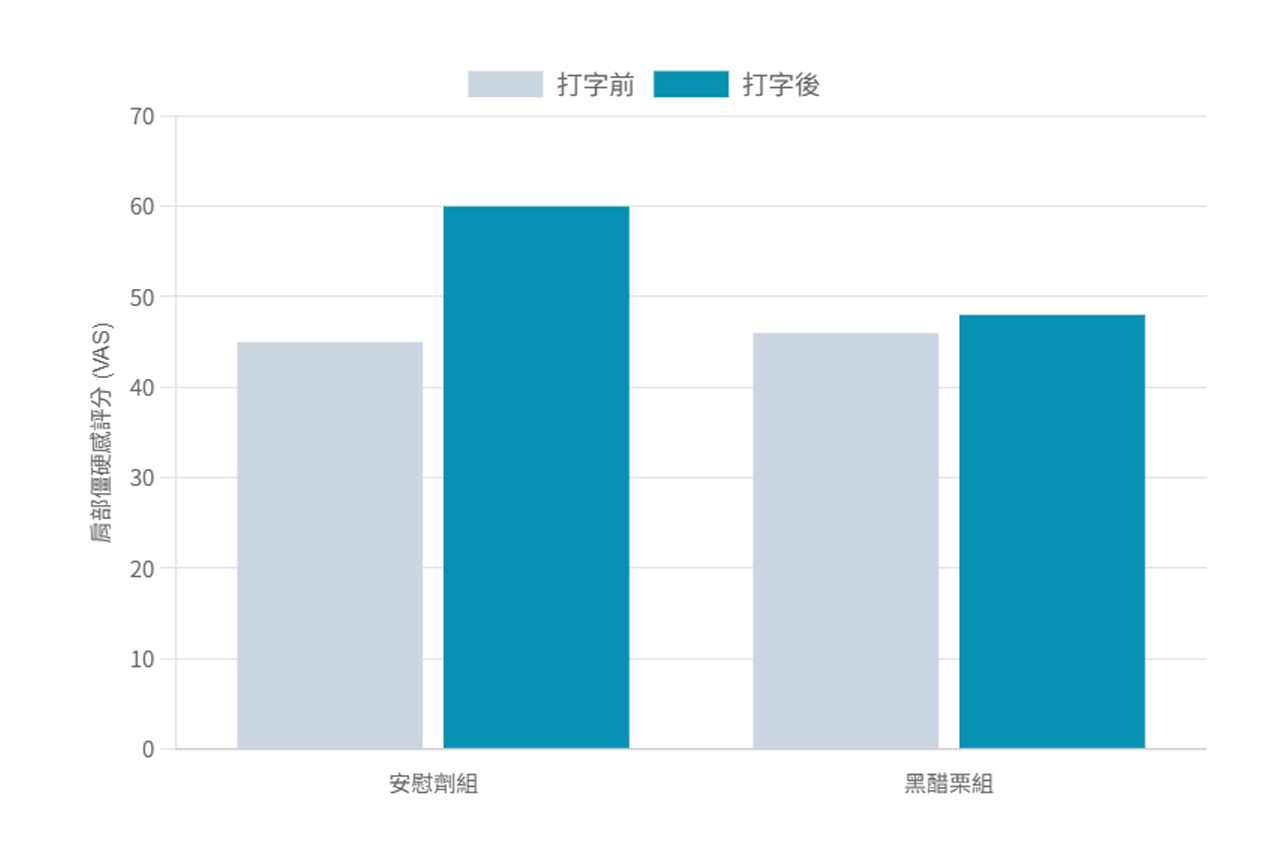 CurrantCraft 能夠促進周邊血液循環，促進肌肉疲勞恢復，並緩減肩頸僵硬。