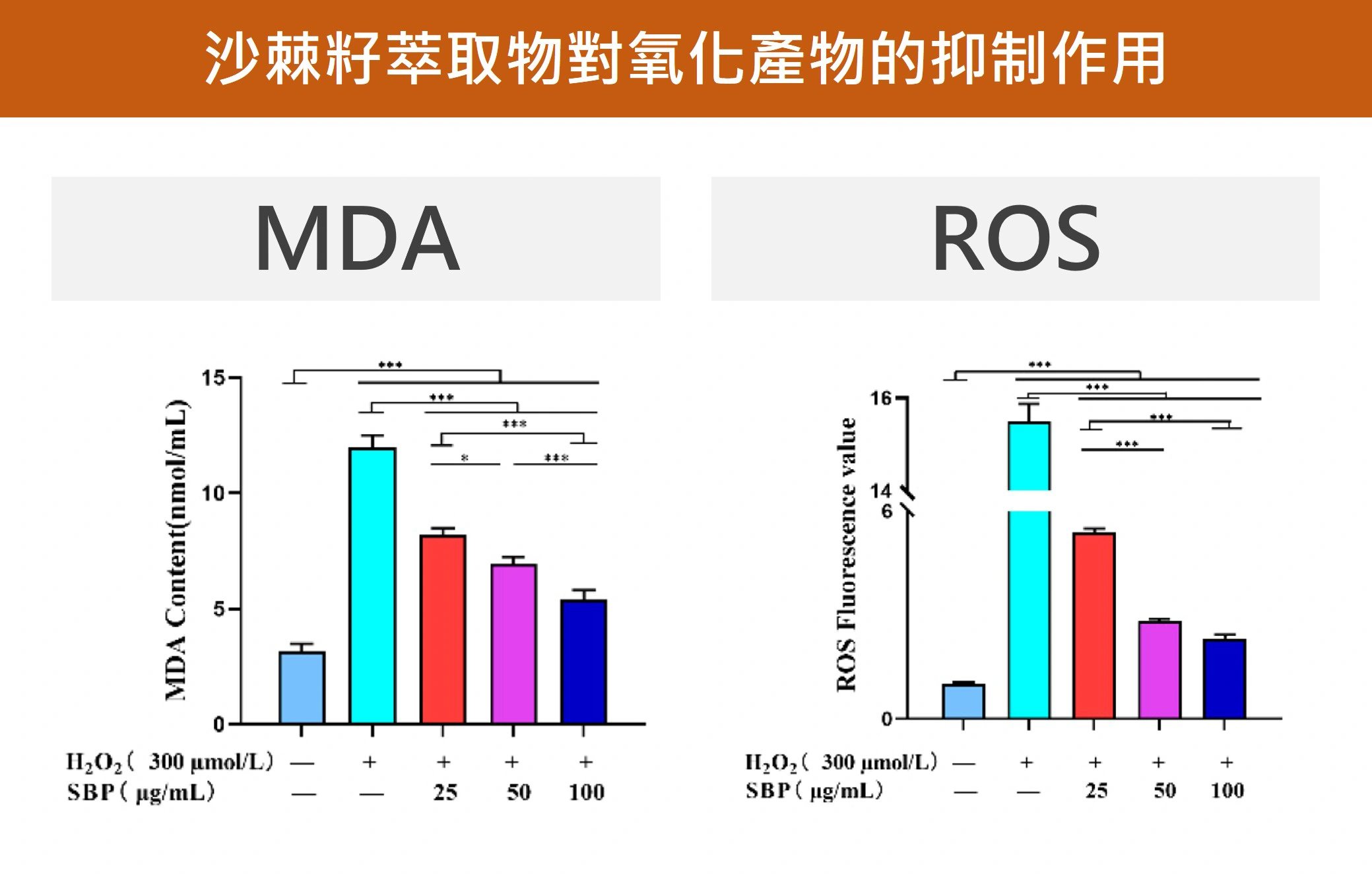 沙棘籽萃取物能夠抑制氧化產物。