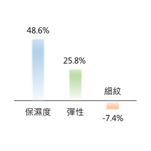 沙棘油具有促進皮膚保濕、彈力及減少細紋的功效