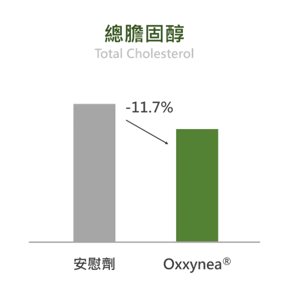 Oxxynea 有助抑制膽固醇