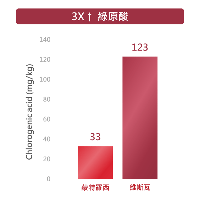 維斯瓦酸櫻桃的綠原酸含量為蒙特羅西的 3 倍以上