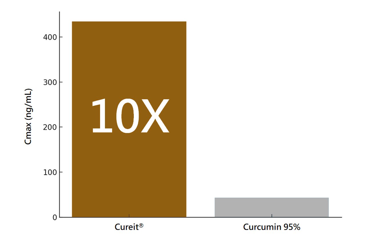 Cureit 的生物利用率為高純度薑黃素的 10 倍以上。