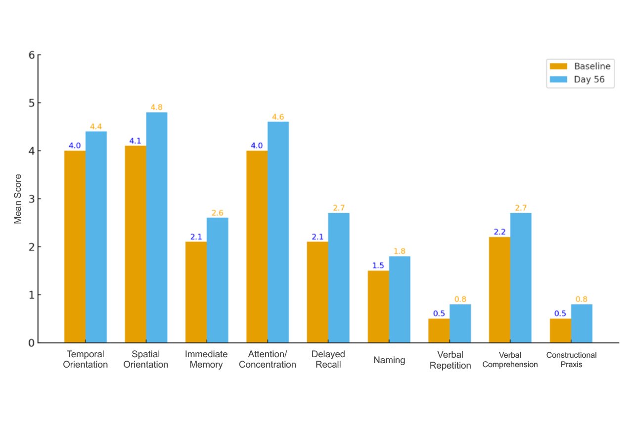 補充 AshwaMind 的受試者，在時間與空間定向力、瞬間記憶、專注力與注意力、延遲回憶、指認命名、語言複誦、語言理解、建構能力等項目皆有顯著提升。