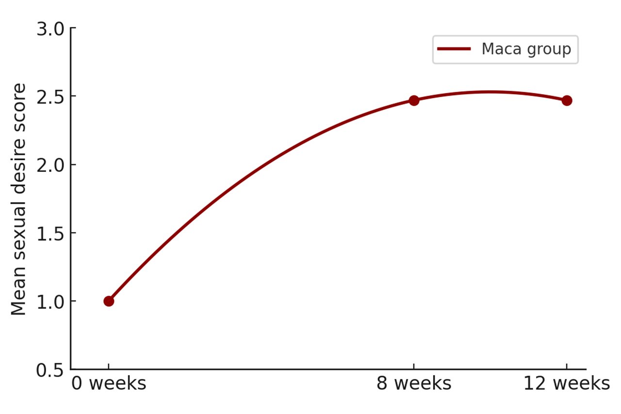瑪卡能夠幫助提升男性的性慾。