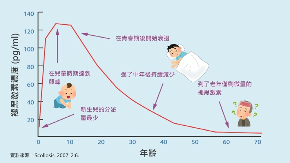 人體內褪黑激素的分泌量會隨著年齡而減少，可能影響皮膚狀況及 睡眠 品質。