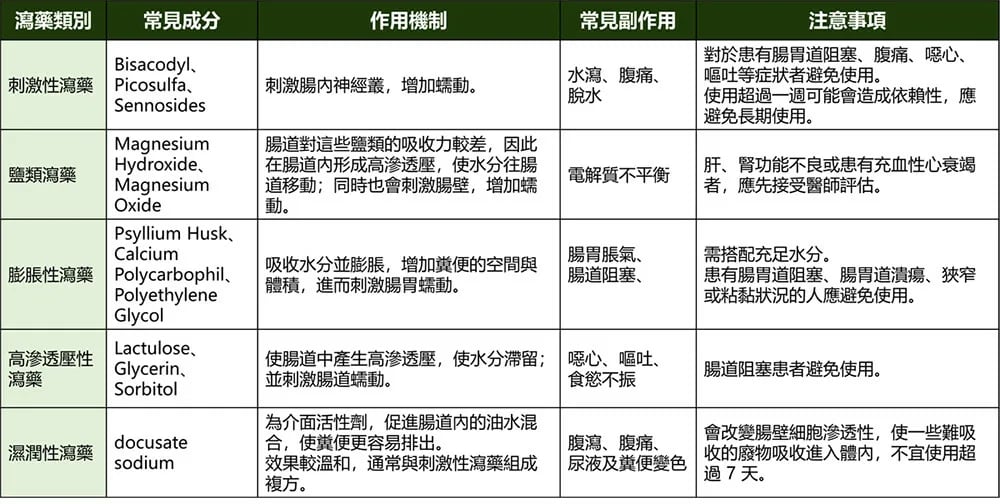 便秘藥通常分為五大類，包含刺激性瀉藥、鹽類瀉藥、膨脹性瀉藥、高滲透壓性瀉藥及濕潤性瀉藥，但長期使用可能有依賴性及副作用的疑慮。