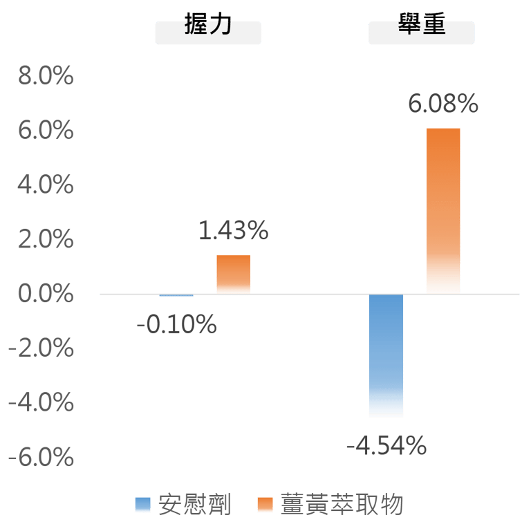 補充 Cureit 薑黃萃取物有助於改善肌少症患者的握力及肌力。