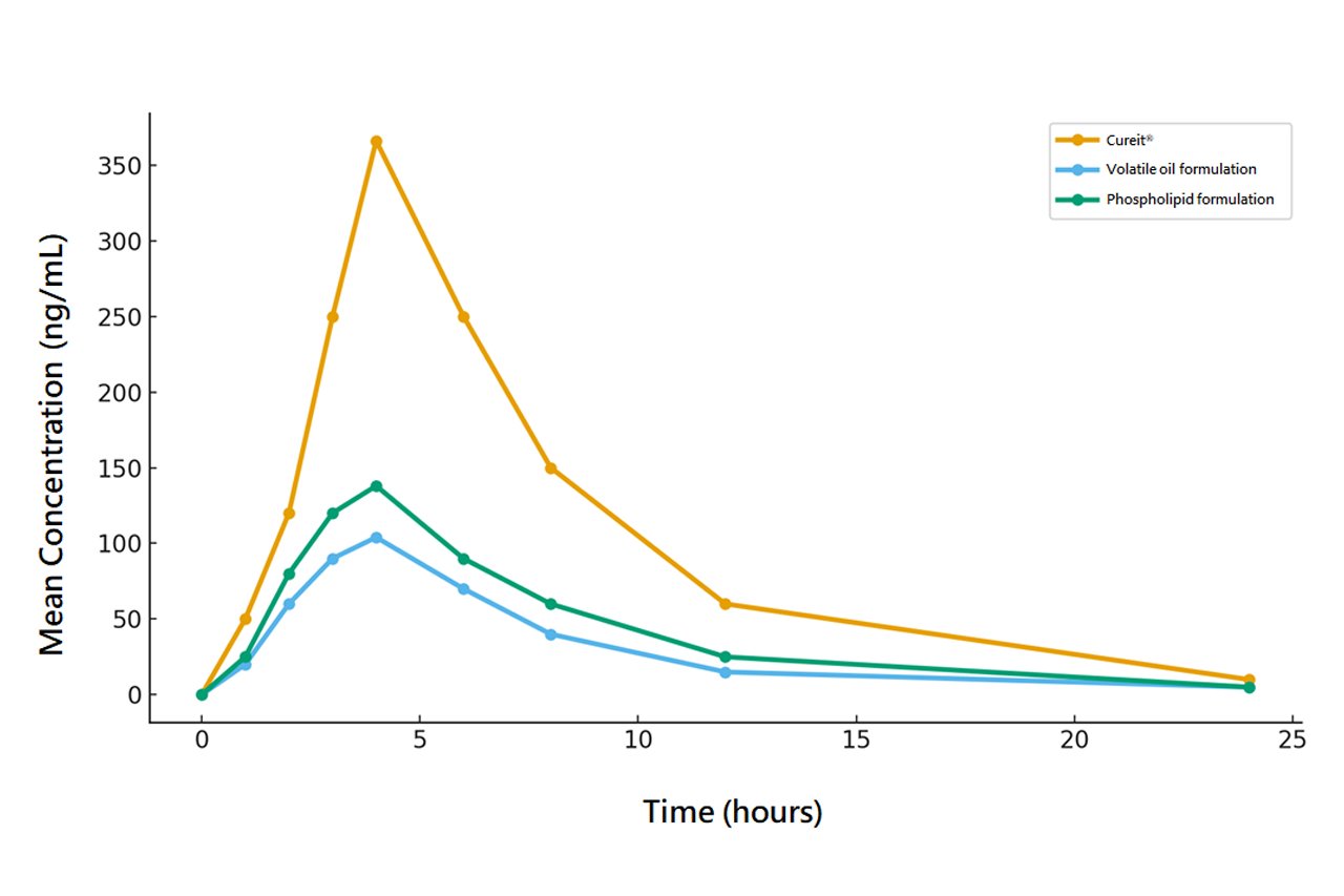Cureit 具有更好的吸收率，以及更長的作用時間。