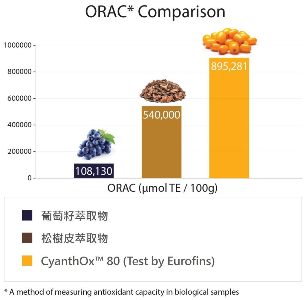 cyanthox-沙棘-籽-萃取物-orac