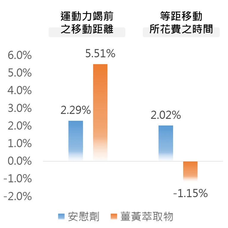 補充 Cureit 薑黃萃取物能夠提升肌少症患者的行走速度及耐力。