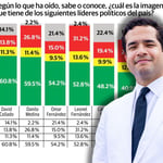 A seguidas está Leonel Fernández de la FP con una valoración positiva de un 52.8%, como valoración negativa 31.2%, 13.6% valora regular y 2.4% no sabe o no responde.