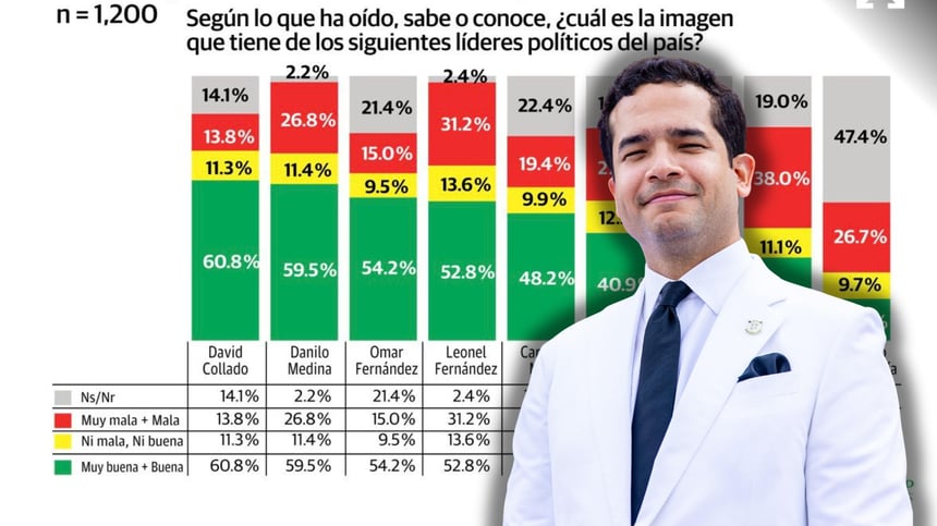 A seguidas está Leonel Fernández de la FP con una valoración positiva de un 52.8%, como valoración negativa 31.2%, 13.6% valora regular y 2.4% no sabe o no responde.