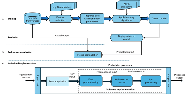 Sensor virtualization workflow
