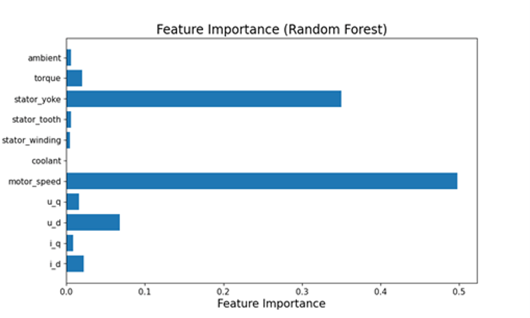 Importance scores of different input features for random forest model