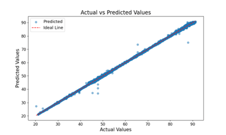 Scatter plot of actual versus predicted temperature values in testing phase for random forest model