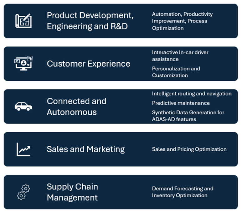 Key areas that would be impacted by Gen-AI for Automotive Industry