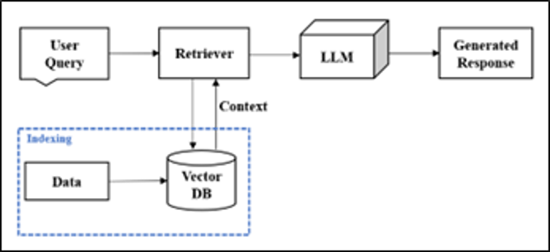 Figure 1: Overview of RAG System