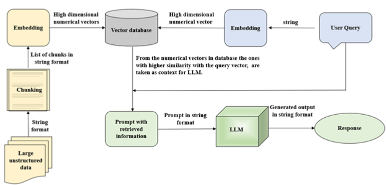 Figure 2: Detailed architecture of RAG