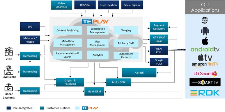 The TEPlay Platform