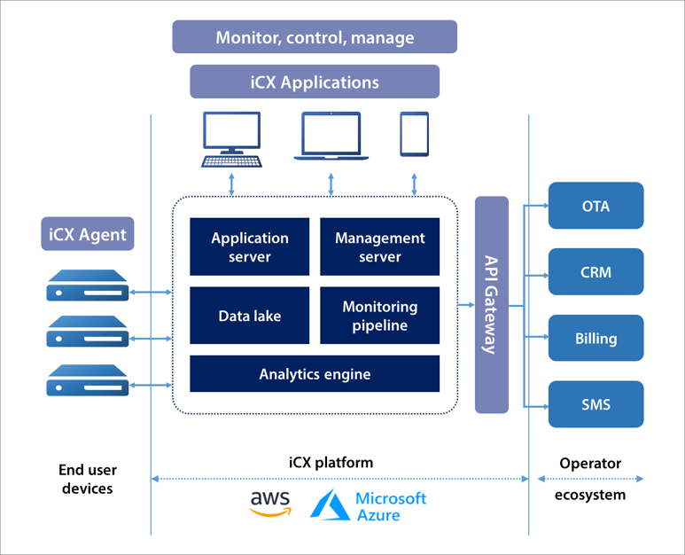 iCX - Elevate to A Higher Level Of Digital Maturity