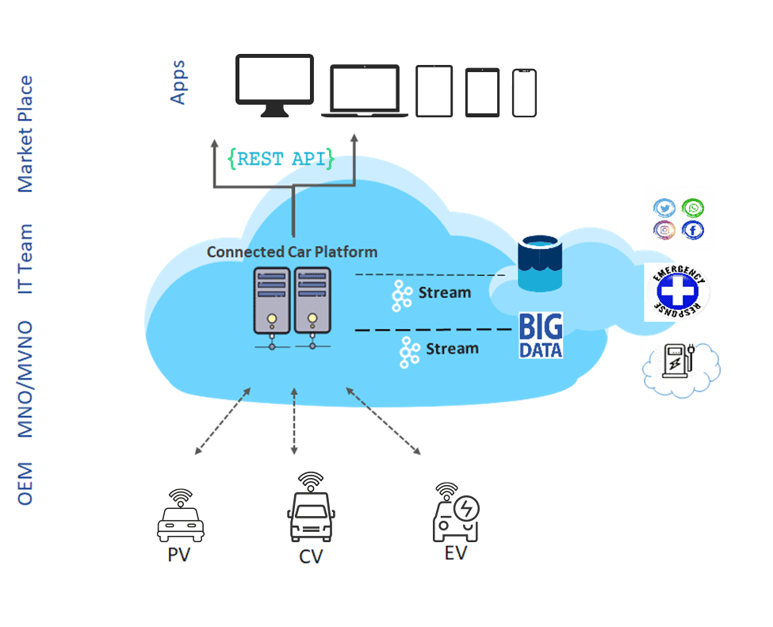 The Connected Vehicle Platform