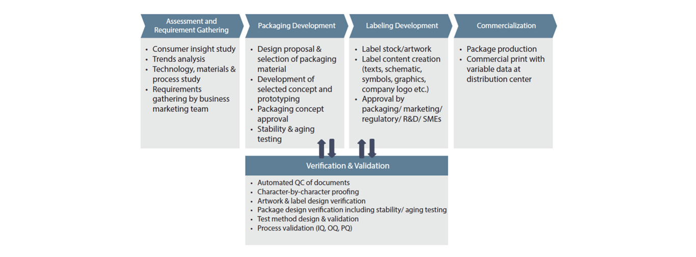 Medical Device Packaging & Labeling