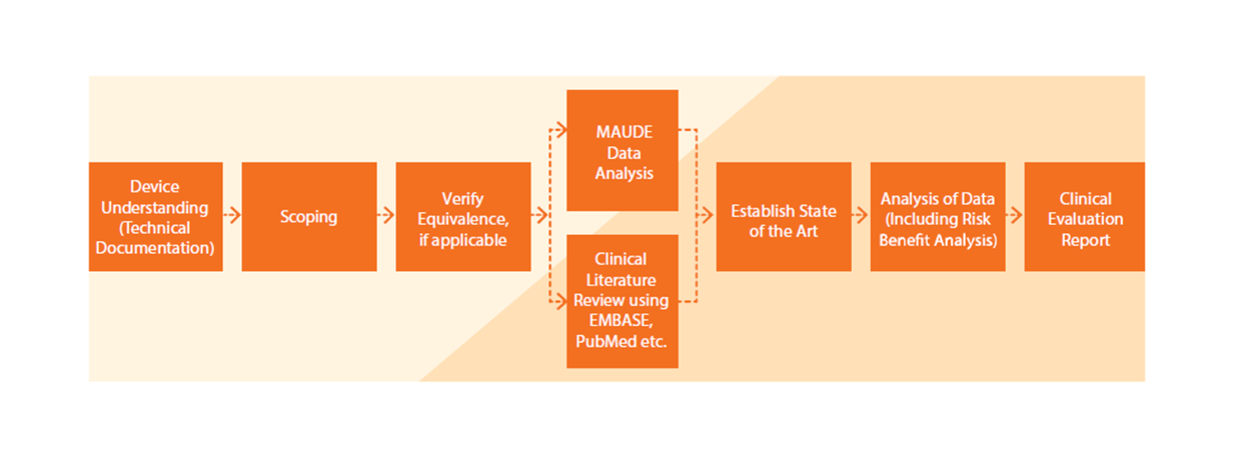 Clinical and Performance Evaluation Report Consulting & Writing