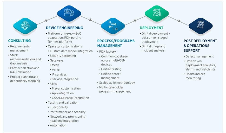 RDK Services