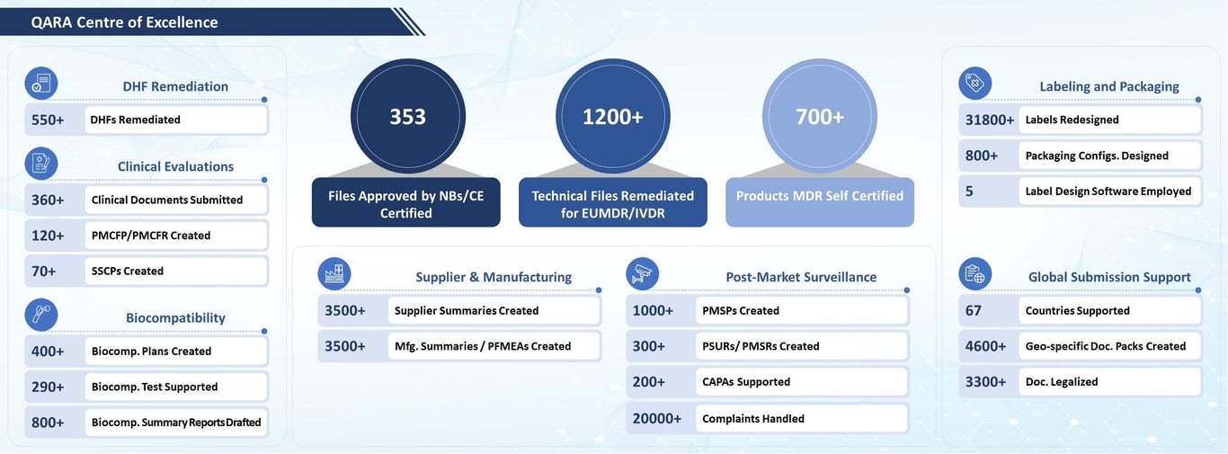 Quality Assurance and Regulatory Affairs (QARA)