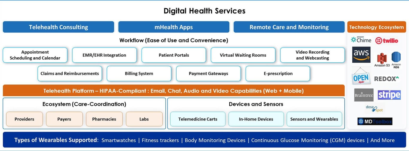 Digital Health Platform