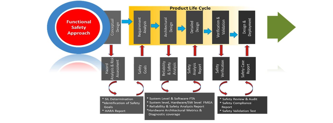 Functional Safety