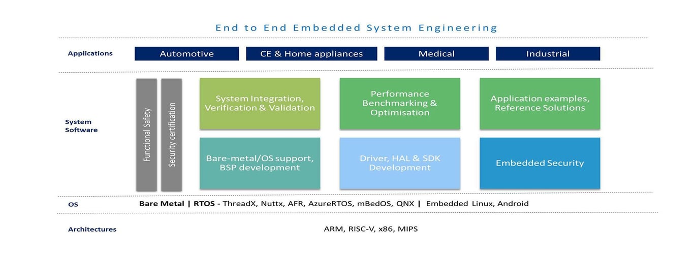 SDK & Reference Design solutions