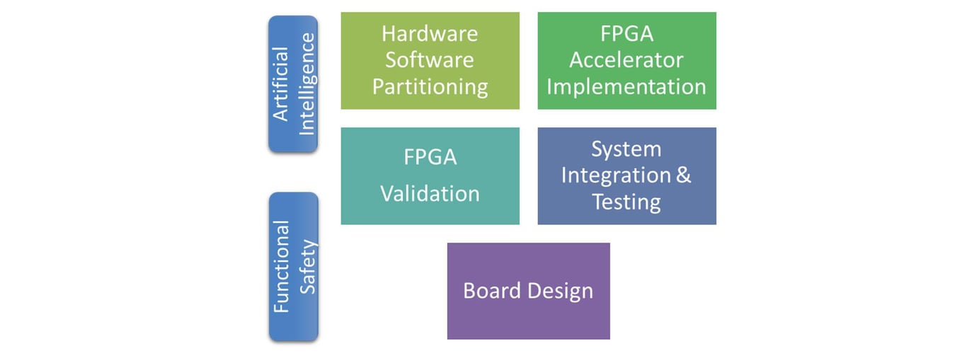 FPGA Design & Development