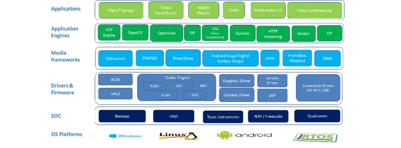 Multimedia Frameworks