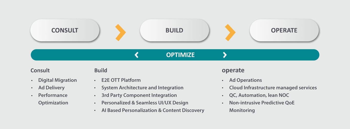 OTT/IPTV Services