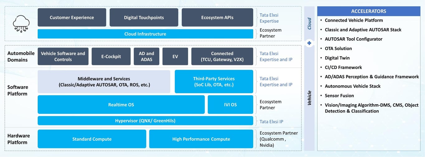 Software-Defined Vehicles