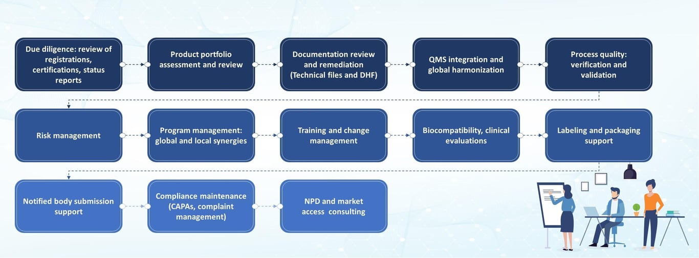 Post-Mergers & Acquisitions (M&A) Integration