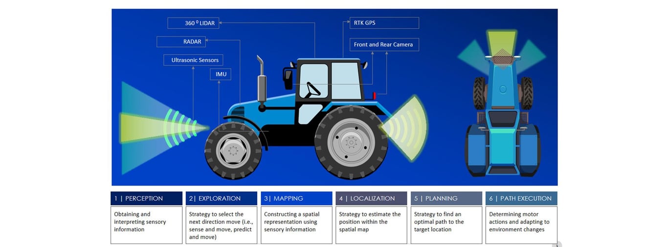 Autonomous Off-highway Vehicles