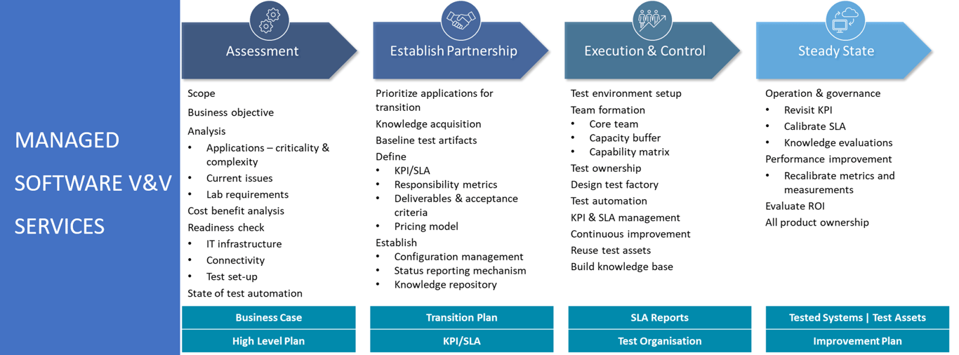 Software Verification and Validation