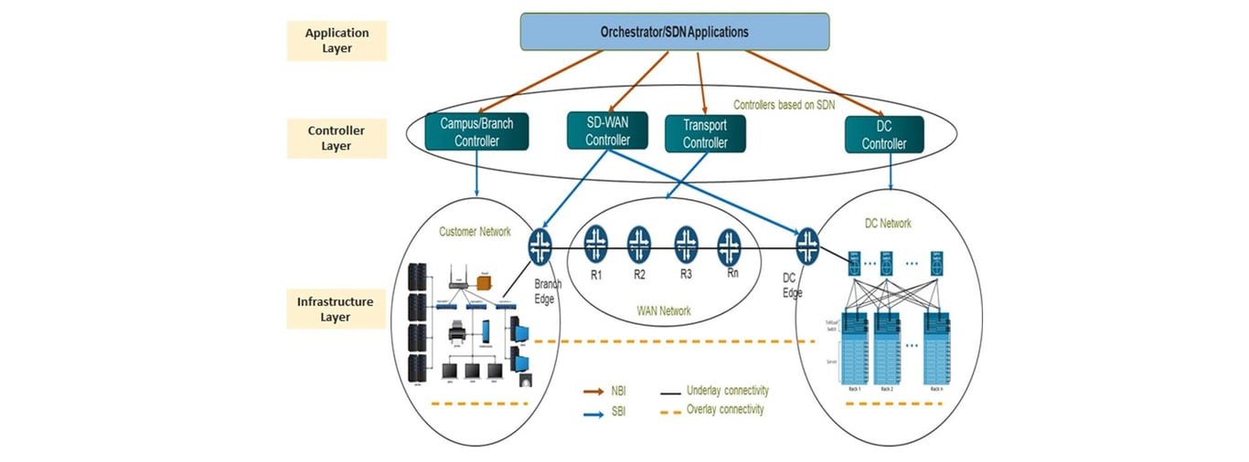 SDN/SD-WAN Services