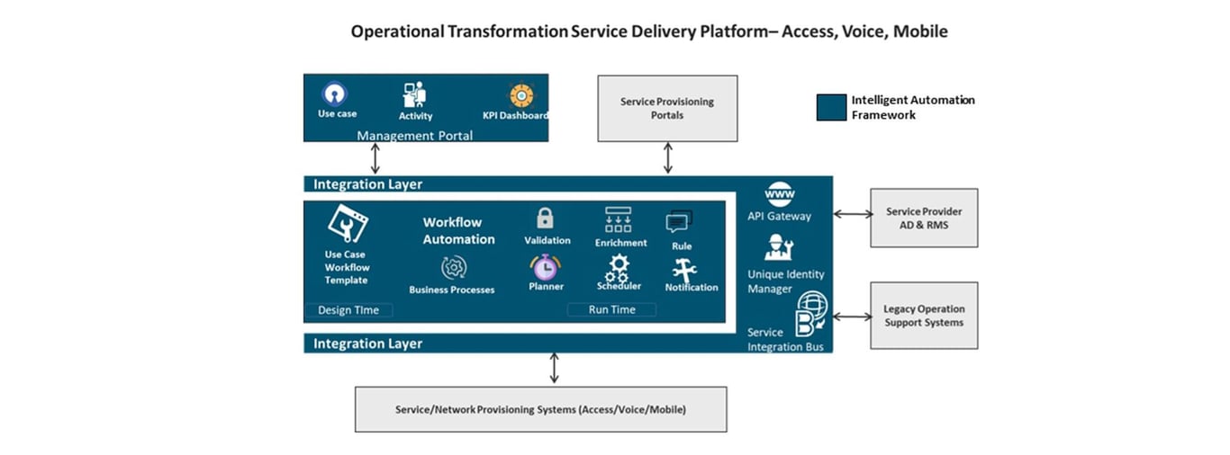 Operations Transformation