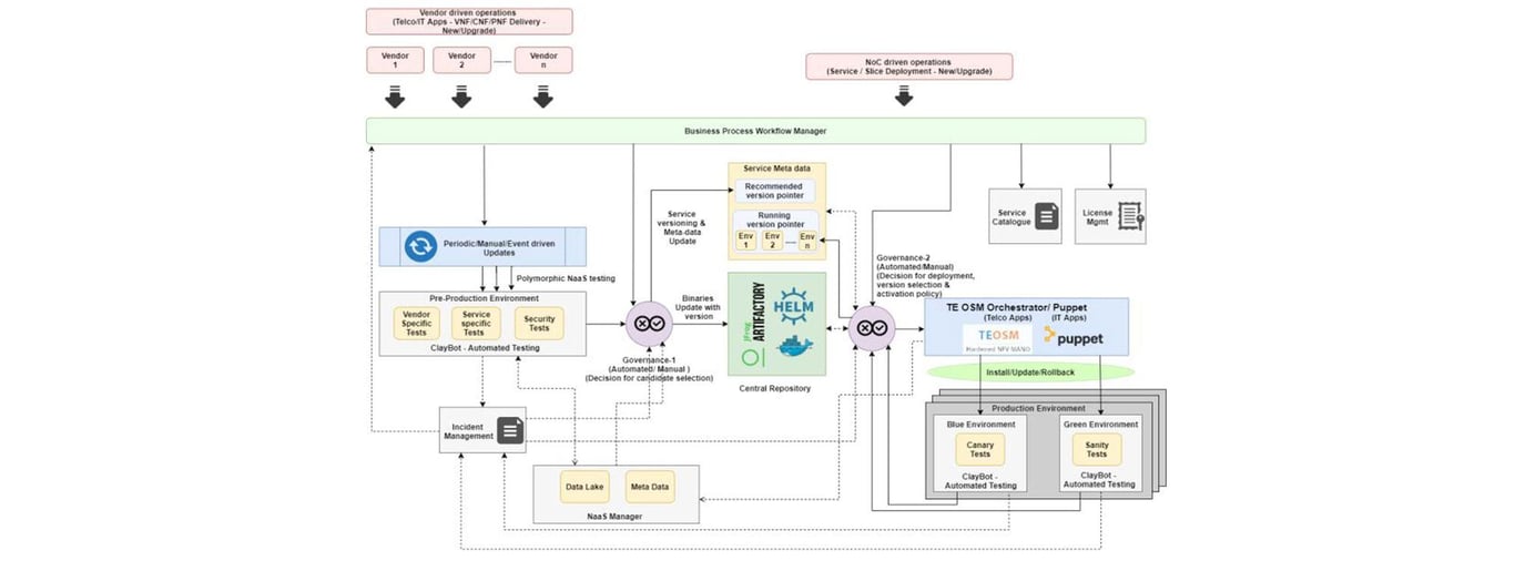 Intelligent network operations