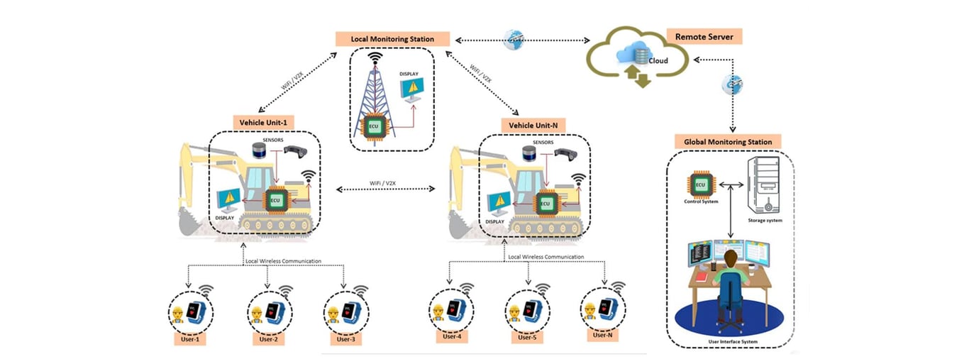 Connected System
