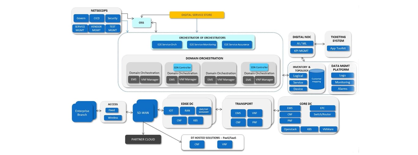 Network Orchestration Services