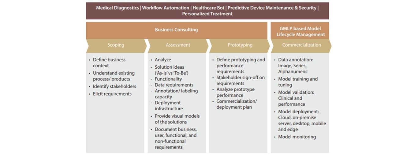 Artificial Intelligence in Healthcare