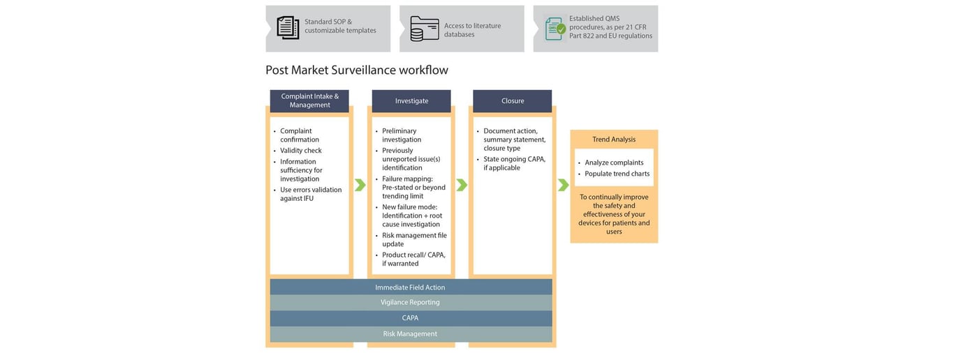 Post Market Surveillance