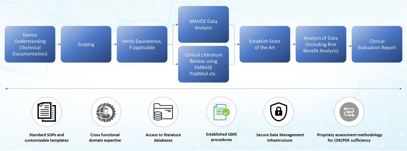 Medical Device Clinical Evaluation Report Writing and Consulting