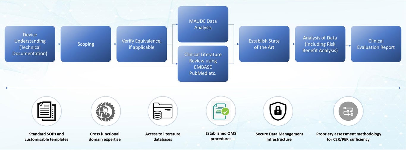 Clinical Evaluation Report Consulting & Writing