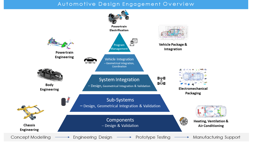 Mechanical Design and Engineering